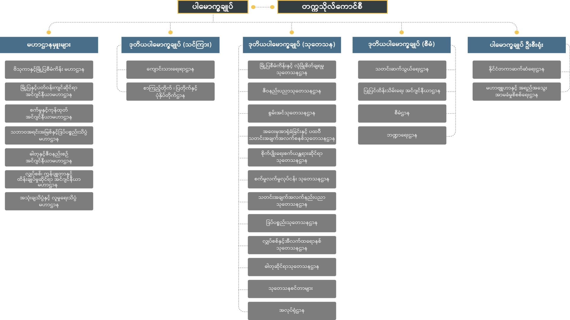 Board Hierarchy Myanmar Version